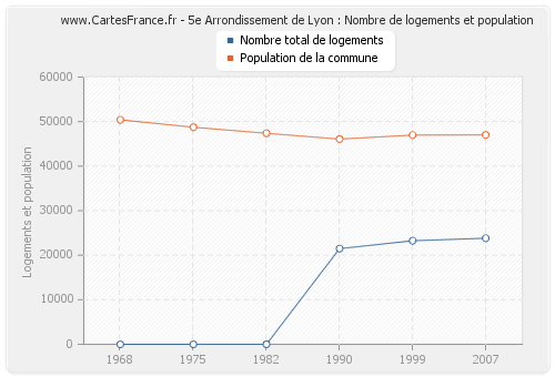 5e Arrondissement de Lyon : Nombre de logements et population